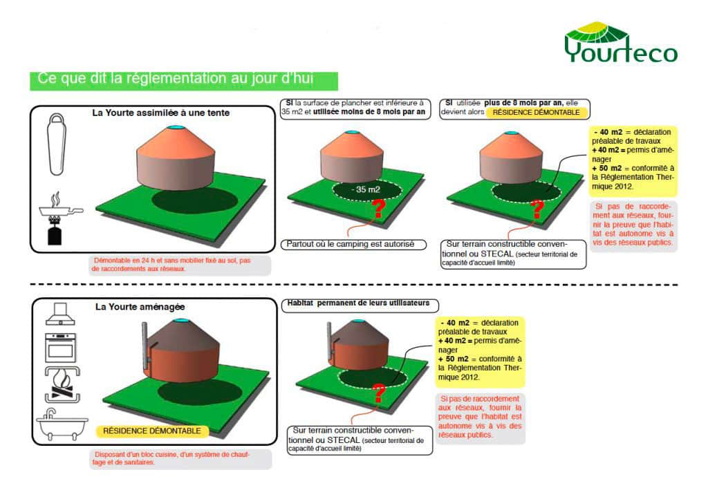 Schéma sur la réglementation de yourte contemporaine